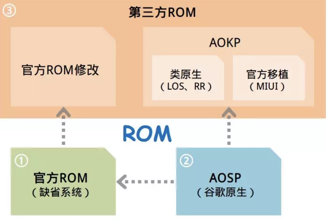 ROM kinds - Kim 工房